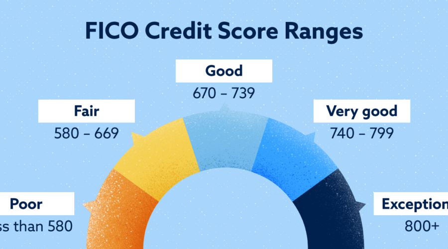 credit score ranges fico 2018